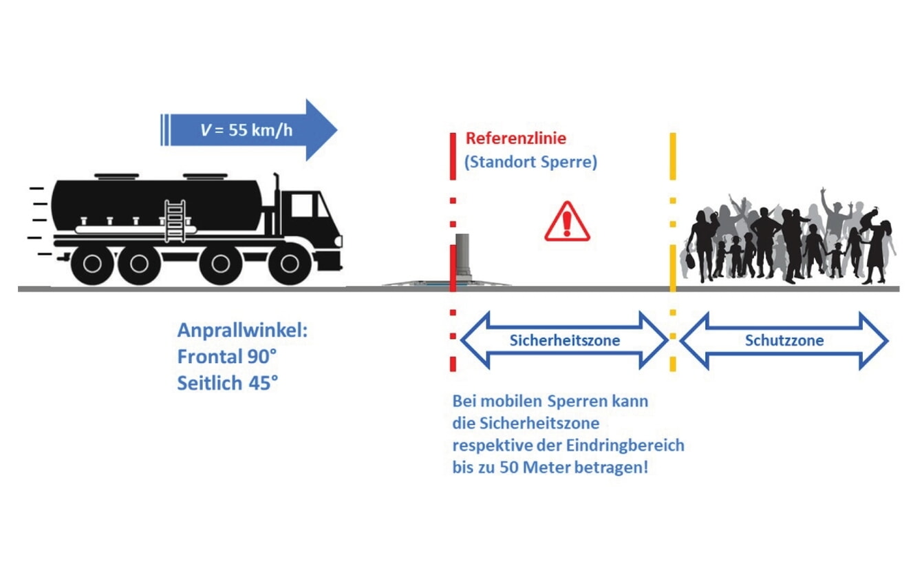 Mobiler Zufahrtsschutz Planung Schutzzone Sicherheitszone