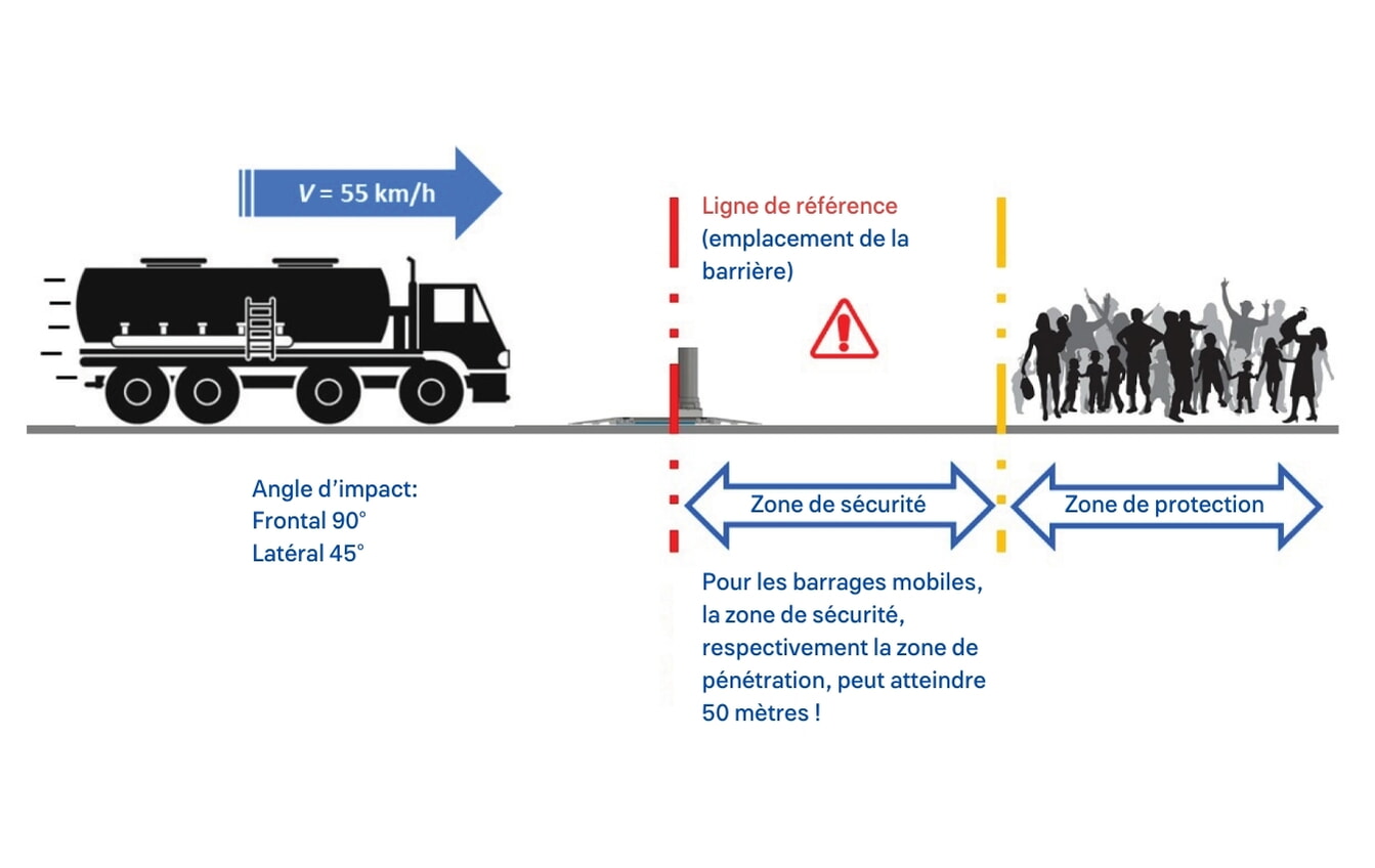 Protection Mobile D Accès Planification Zone De Protection Zone De Sécurité