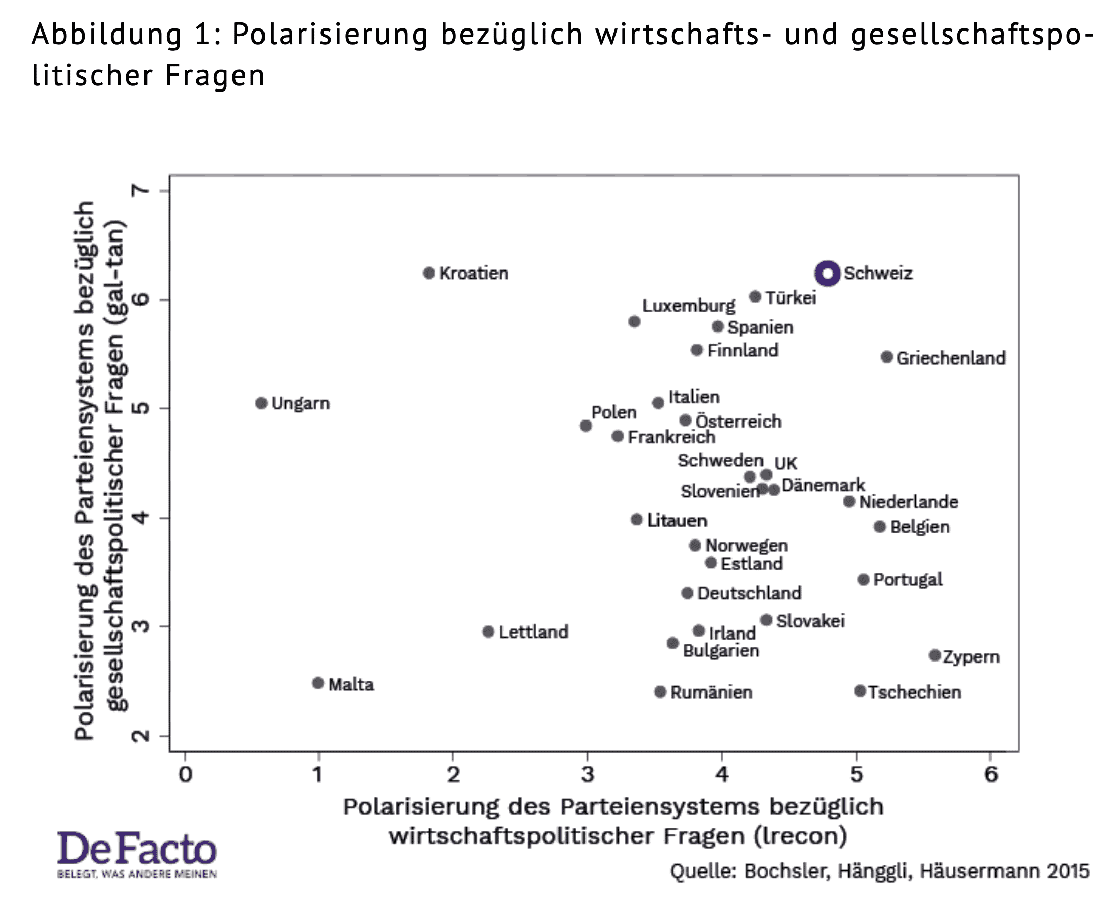 Bochsler Et Al (2015). Polarisierung Parteien