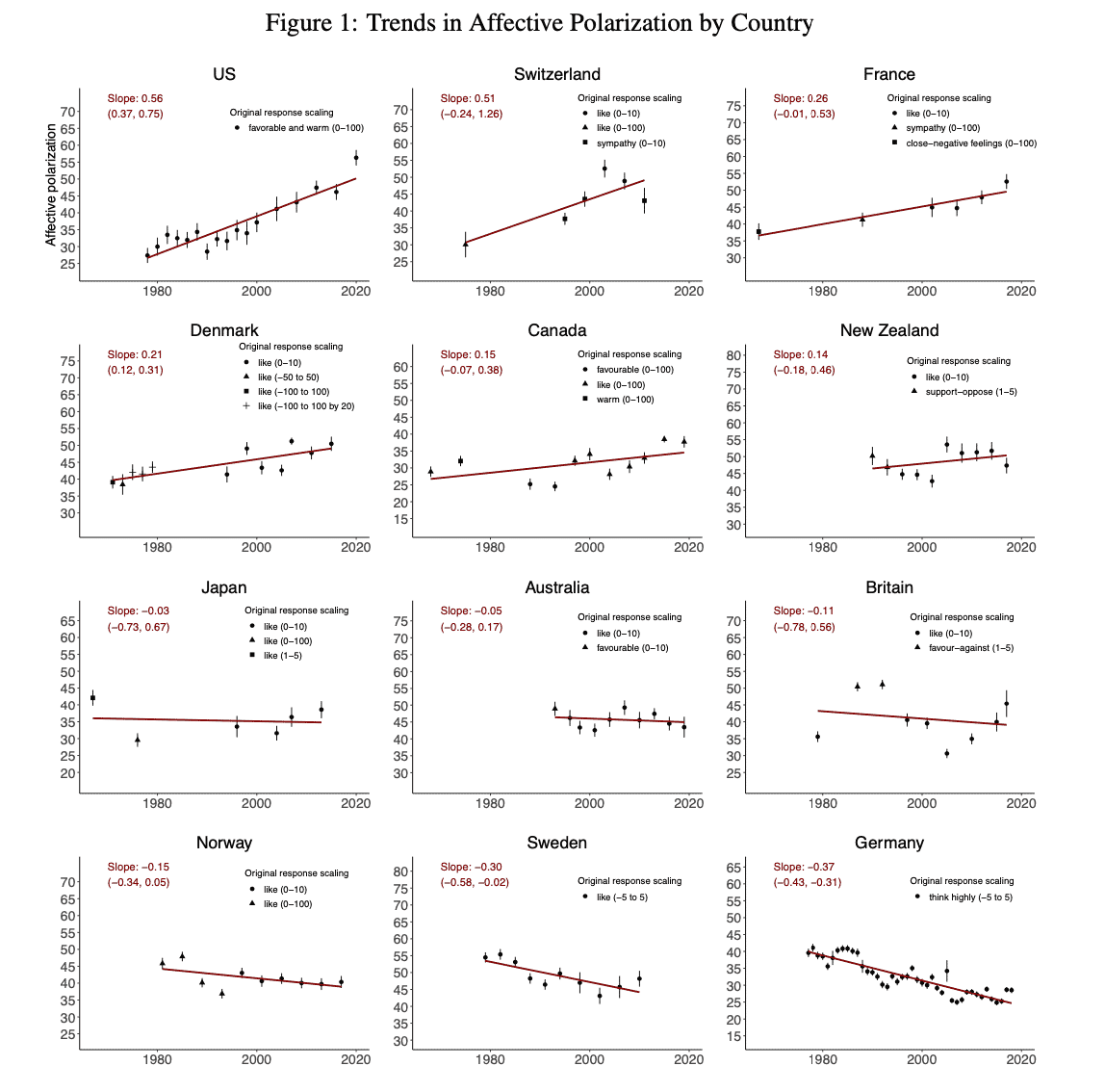 Boxell Et Al (2022). Affective Polarisation CrossCountry