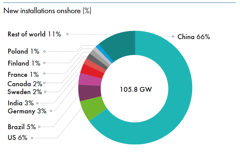GEWC Onshore Länder %