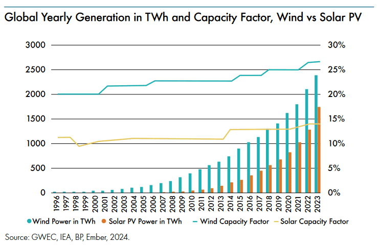 GEWC Wind PV Produktion