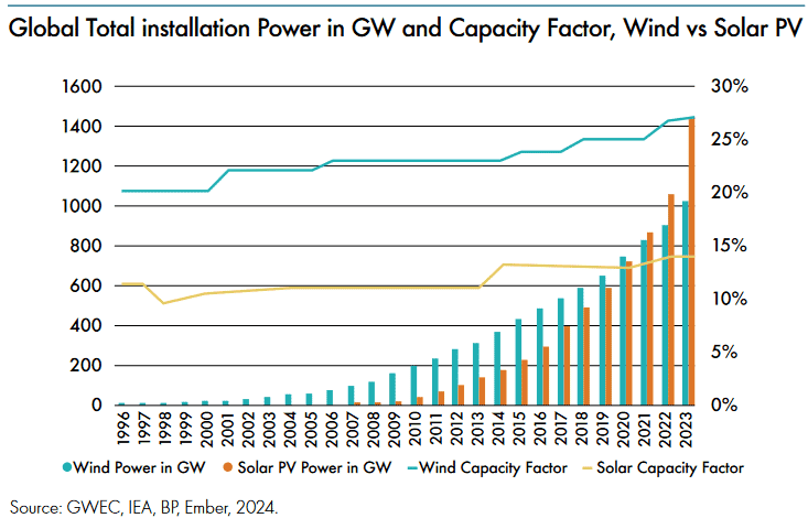 Wind PV Leistungsfaktor